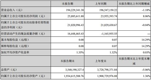 九州電氣一季度凈利潤同比增長8.06%，工程總承包業(yè)務成關鍵驅動力